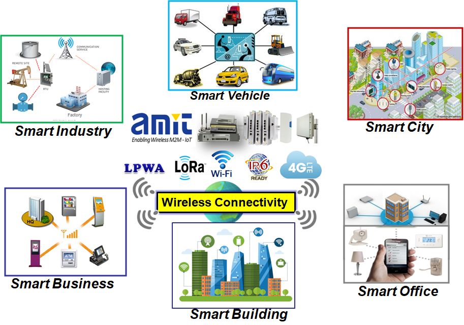 Enabling Wireless Connectivity toward M2M-IIoT Smart  World